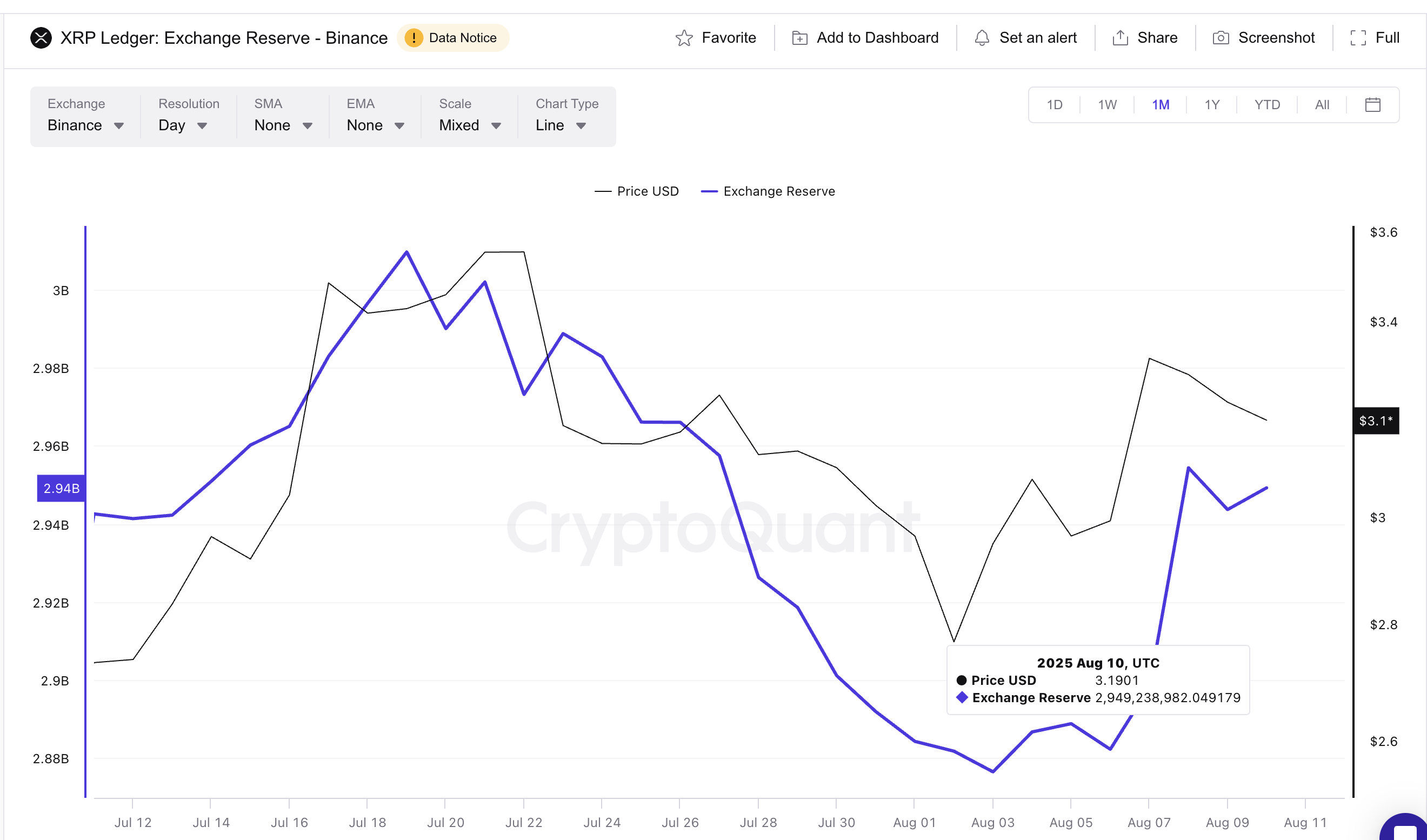 XRP price and rising exchange reserves